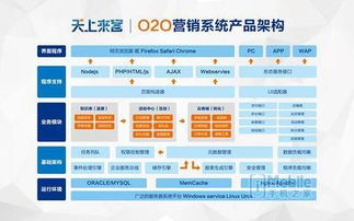 天上來客o2o營銷軟件 母嬰行業的神器
